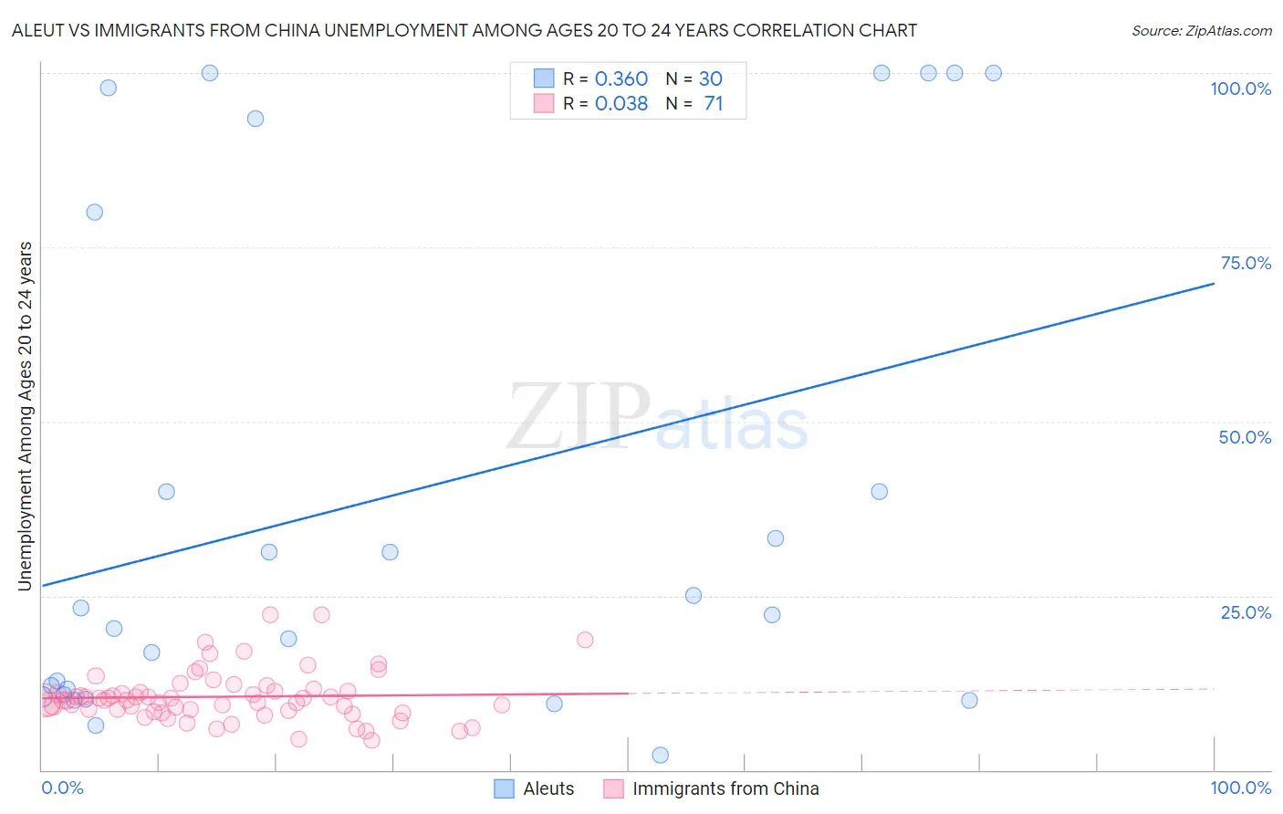 Aleut vs Immigrants from China Unemployment Among Ages 20 to 24 years
