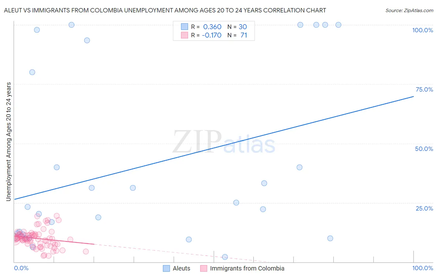 Aleut vs Immigrants from Colombia Unemployment Among Ages 20 to 24 years