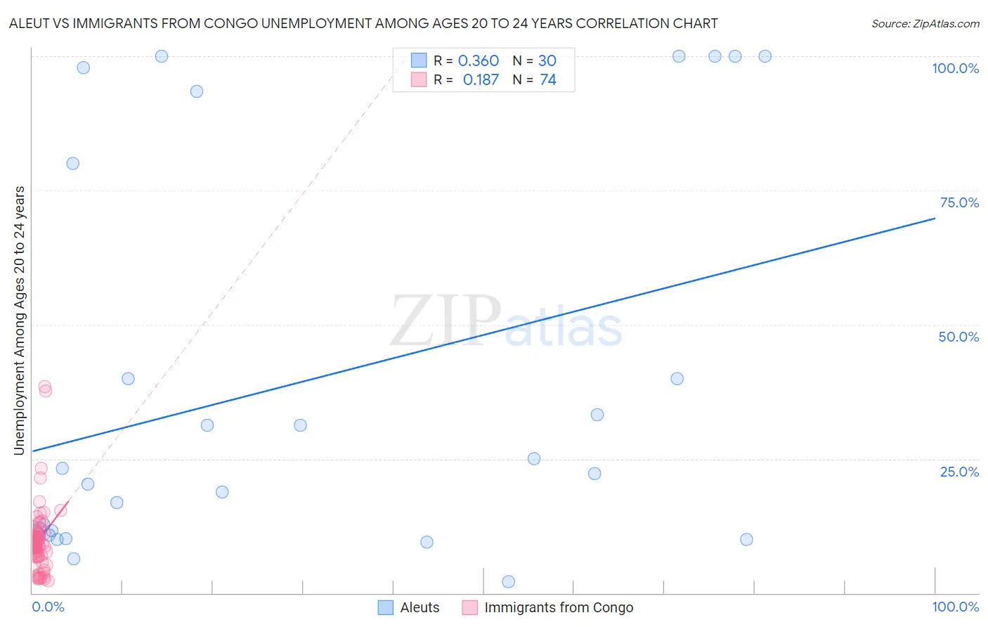 Aleut vs Immigrants from Congo Unemployment Among Ages 20 to 24 years