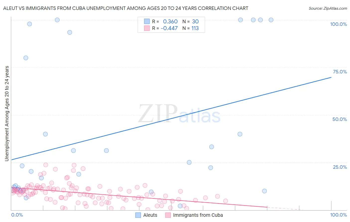 Aleut vs Immigrants from Cuba Unemployment Among Ages 20 to 24 years