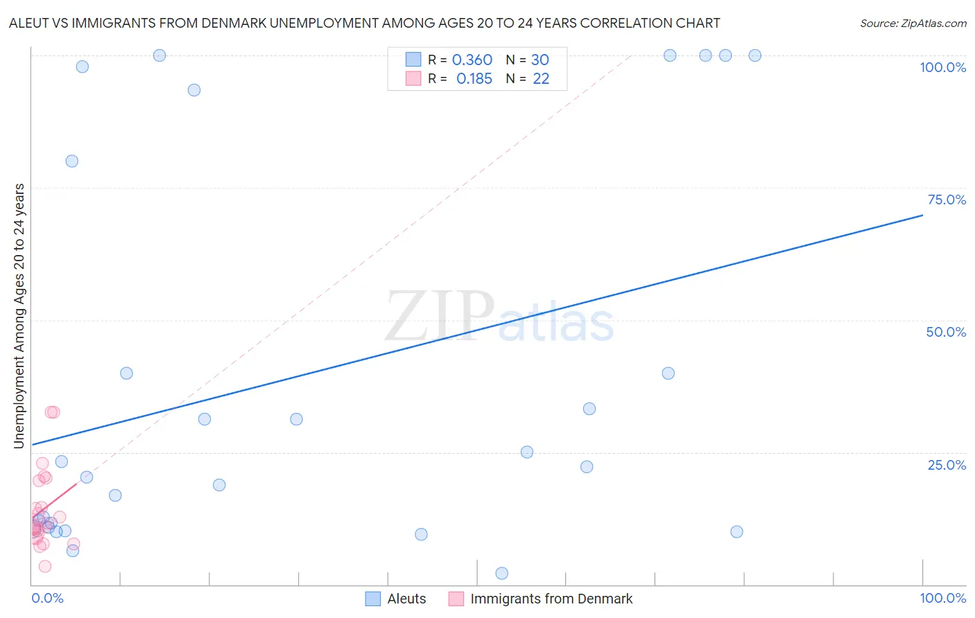 Aleut vs Immigrants from Denmark Unemployment Among Ages 20 to 24 years