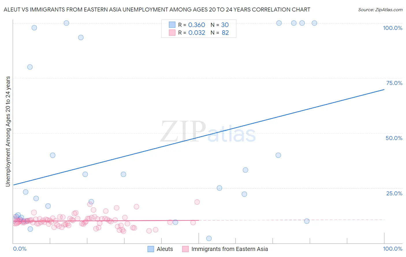 Aleut vs Immigrants from Eastern Asia Unemployment Among Ages 20 to 24 years