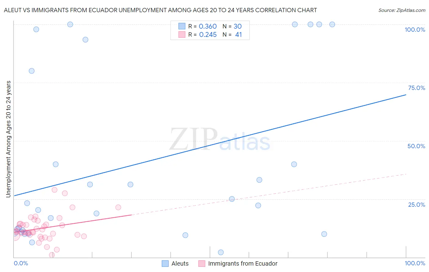 Aleut vs Immigrants from Ecuador Unemployment Among Ages 20 to 24 years