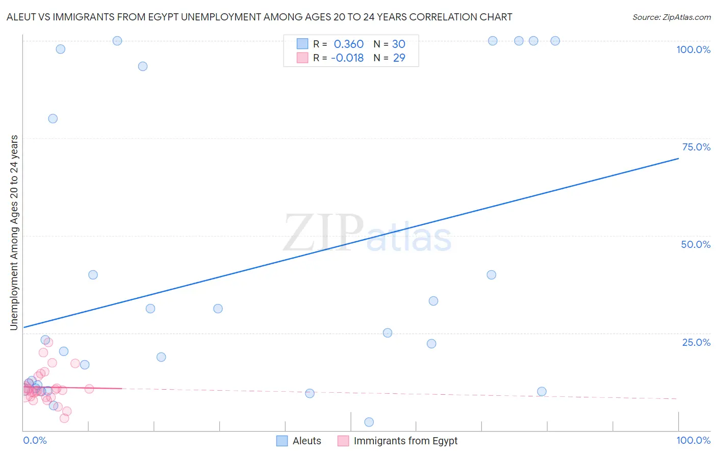 Aleut vs Immigrants from Egypt Unemployment Among Ages 20 to 24 years
