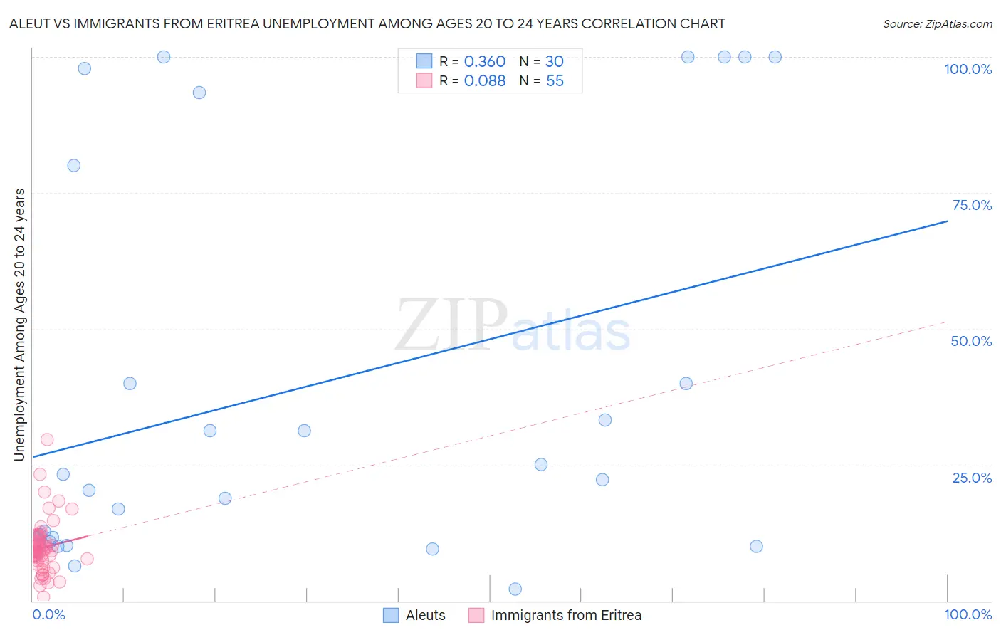 Aleut vs Immigrants from Eritrea Unemployment Among Ages 20 to 24 years