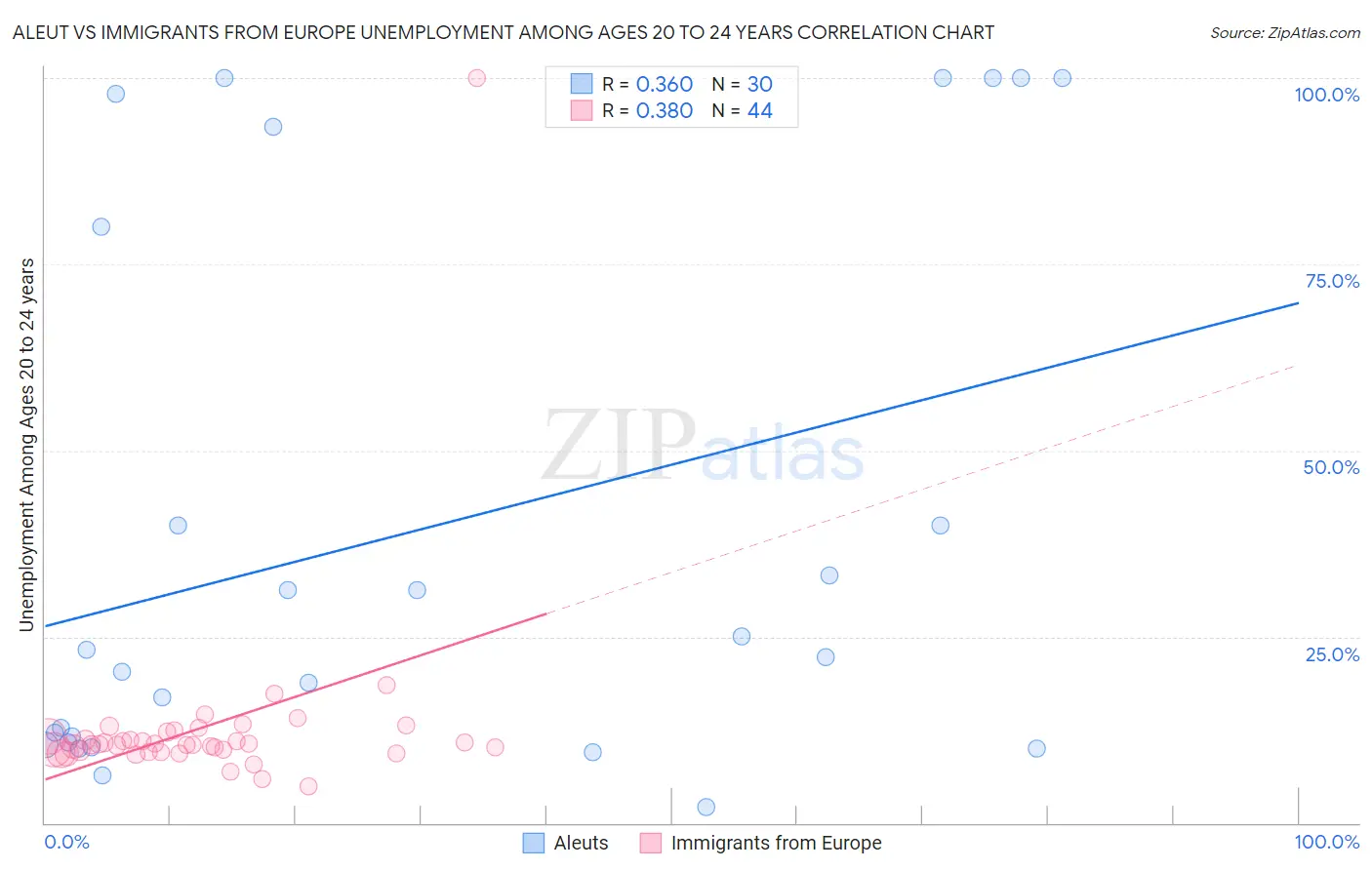 Aleut vs Immigrants from Europe Unemployment Among Ages 20 to 24 years