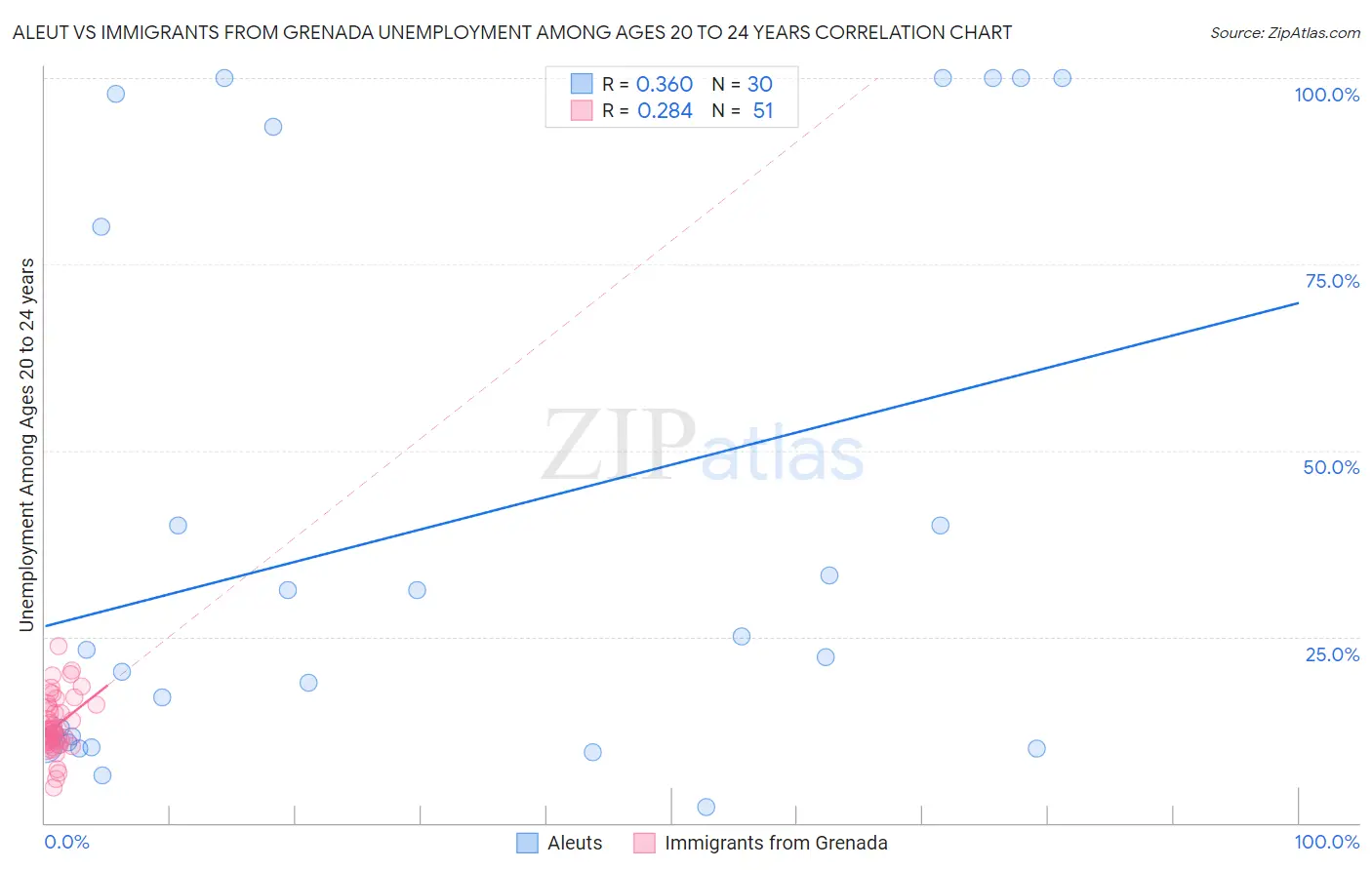 Aleut vs Immigrants from Grenada Unemployment Among Ages 20 to 24 years
