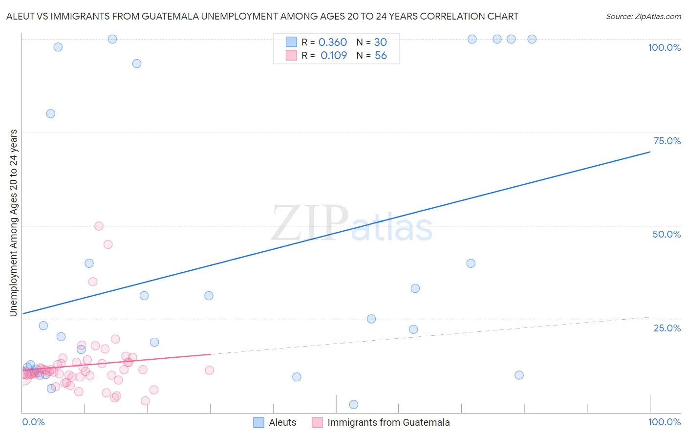Aleut vs Immigrants from Guatemala Unemployment Among Ages 20 to 24 years