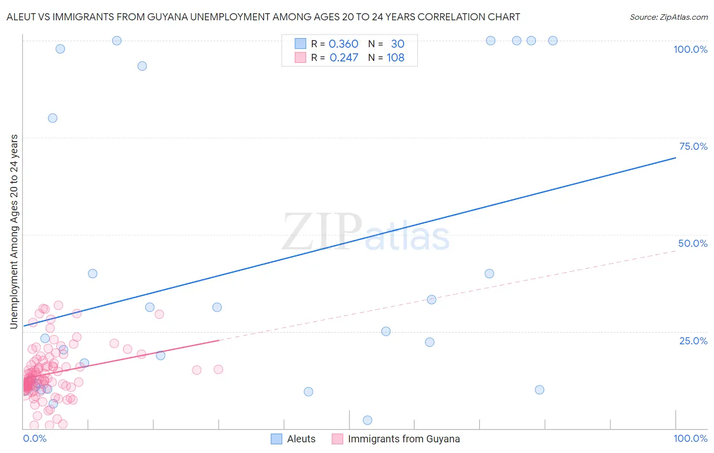Aleut vs Immigrants from Guyana Unemployment Among Ages 20 to 24 years