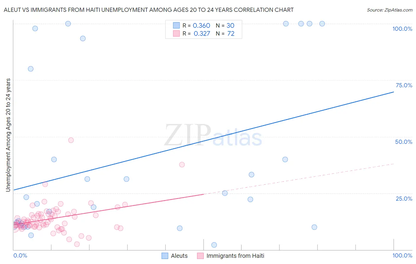 Aleut vs Immigrants from Haiti Unemployment Among Ages 20 to 24 years