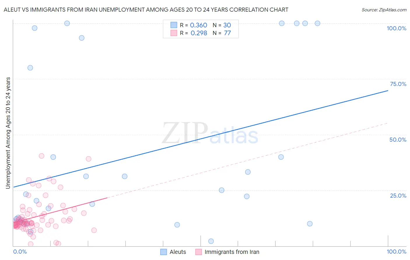 Aleut vs Immigrants from Iran Unemployment Among Ages 20 to 24 years