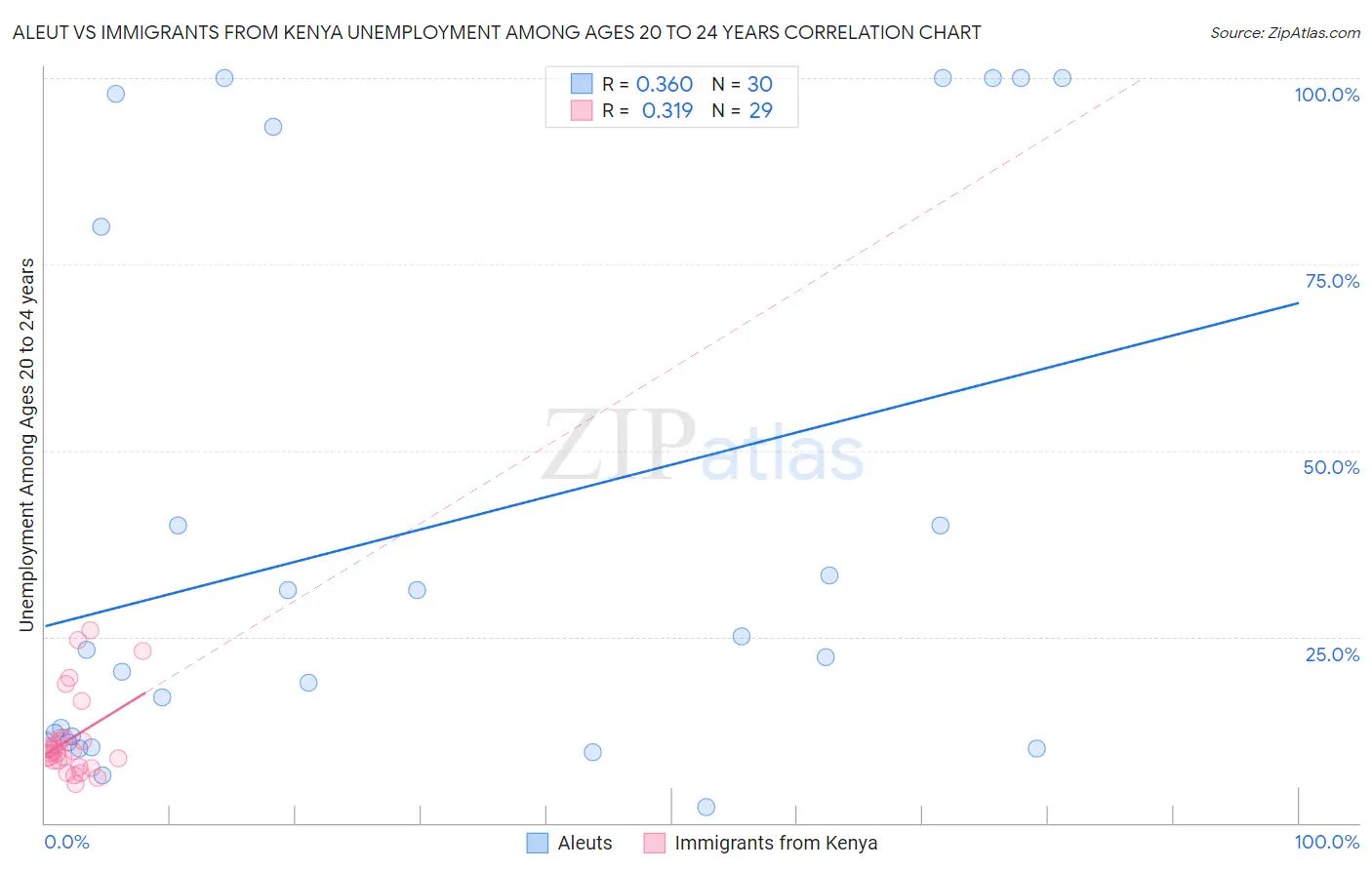Aleut vs Immigrants from Kenya Unemployment Among Ages 20 to 24 years