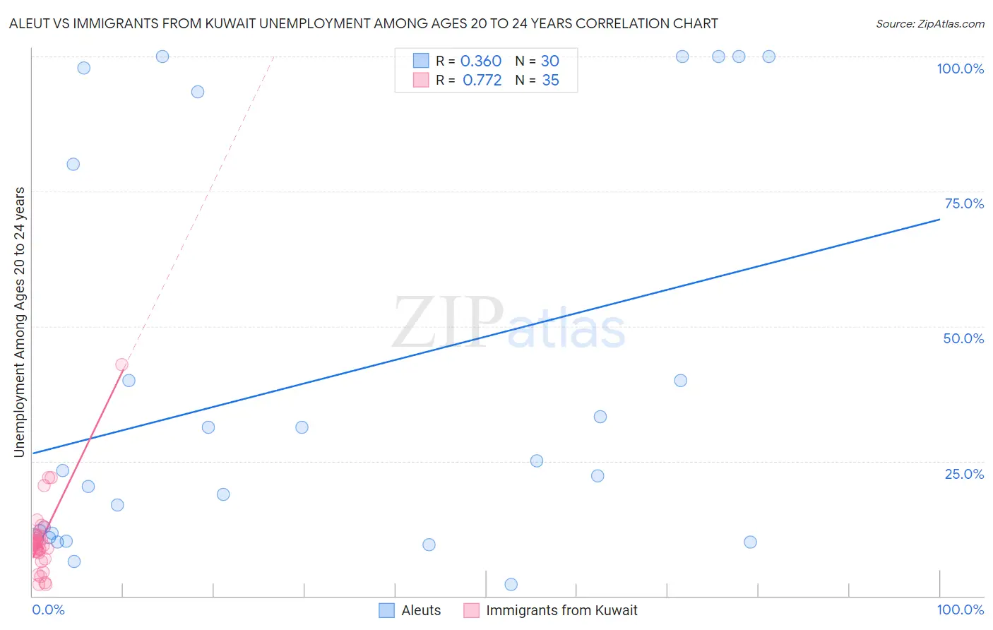 Aleut vs Immigrants from Kuwait Unemployment Among Ages 20 to 24 years