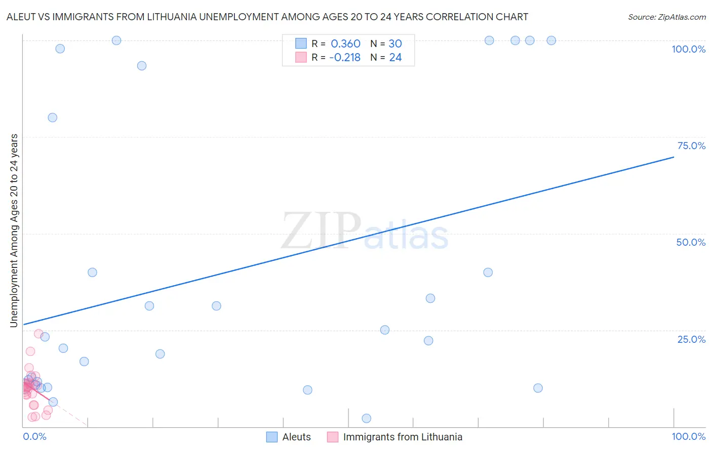 Aleut vs Immigrants from Lithuania Unemployment Among Ages 20 to 24 years