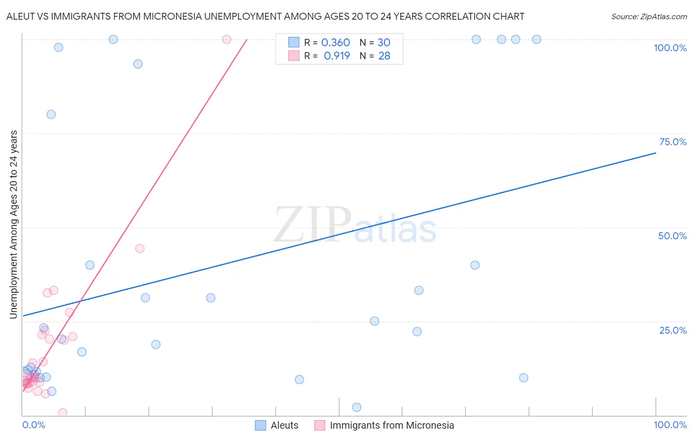 Aleut vs Immigrants from Micronesia Unemployment Among Ages 20 to 24 years