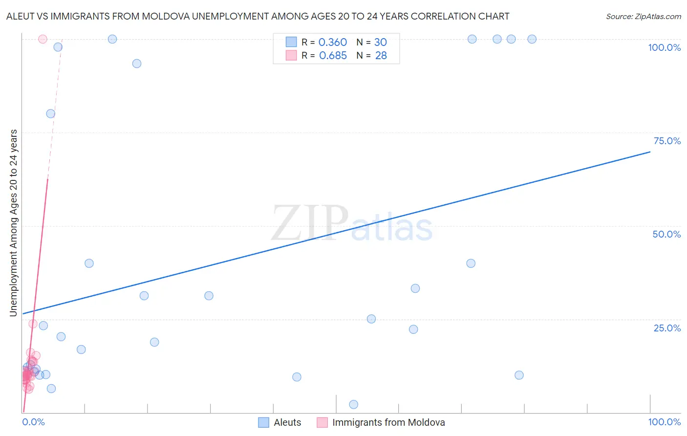 Aleut vs Immigrants from Moldova Unemployment Among Ages 20 to 24 years