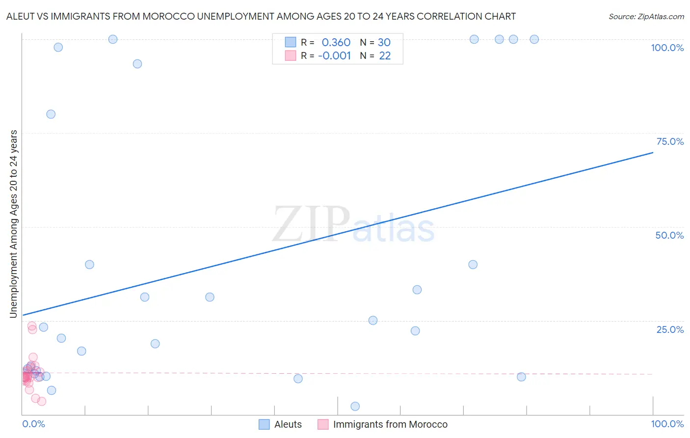 Aleut vs Immigrants from Morocco Unemployment Among Ages 20 to 24 years