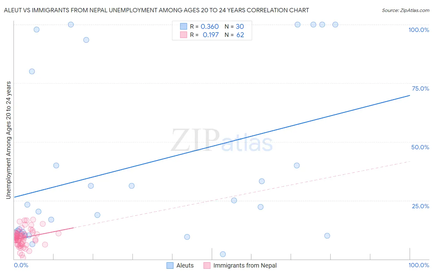 Aleut vs Immigrants from Nepal Unemployment Among Ages 20 to 24 years