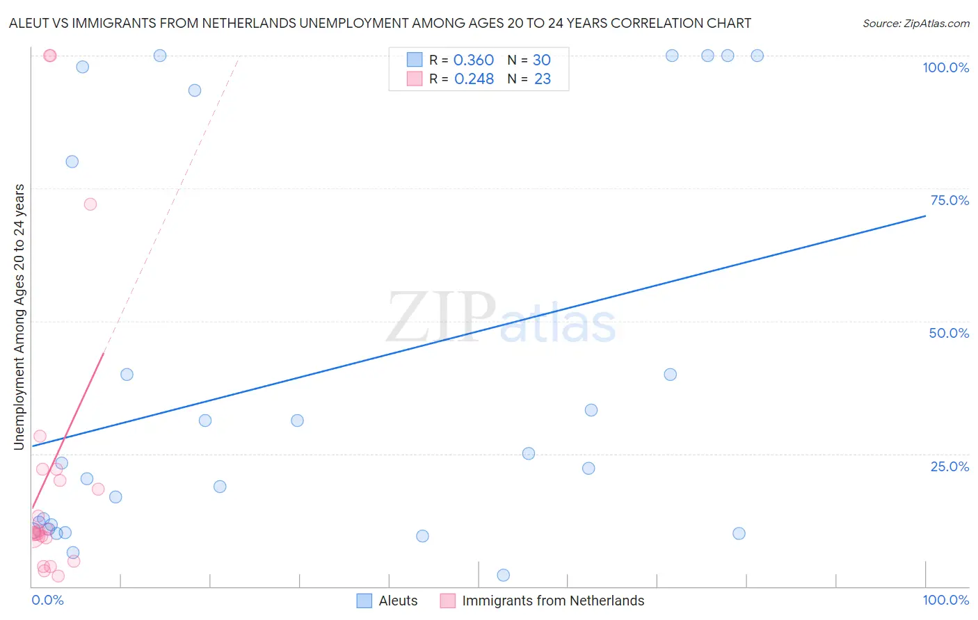 Aleut vs Immigrants from Netherlands Unemployment Among Ages 20 to 24 years