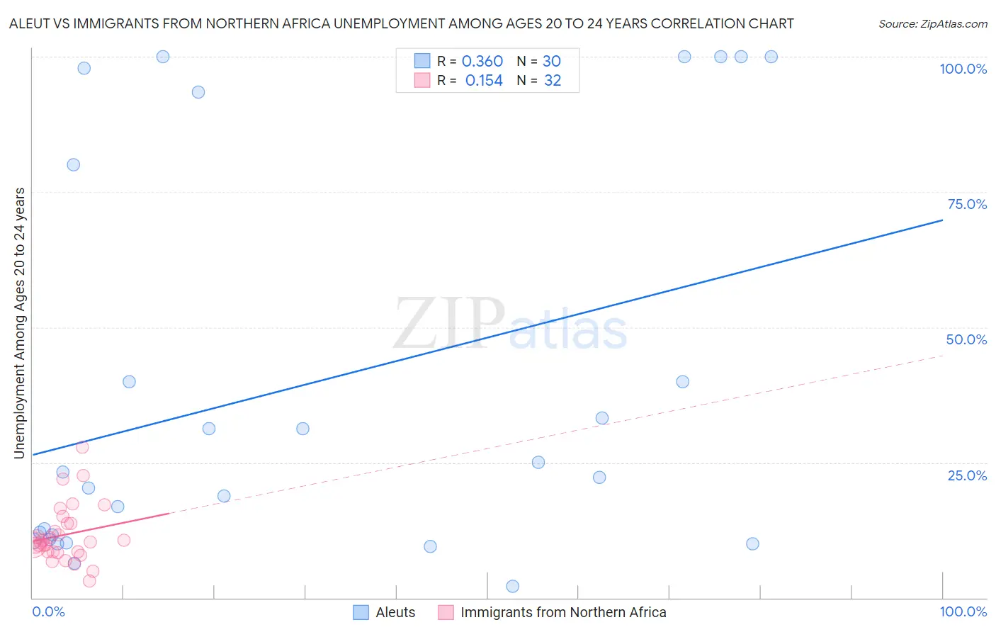 Aleut vs Immigrants from Northern Africa Unemployment Among Ages 20 to 24 years