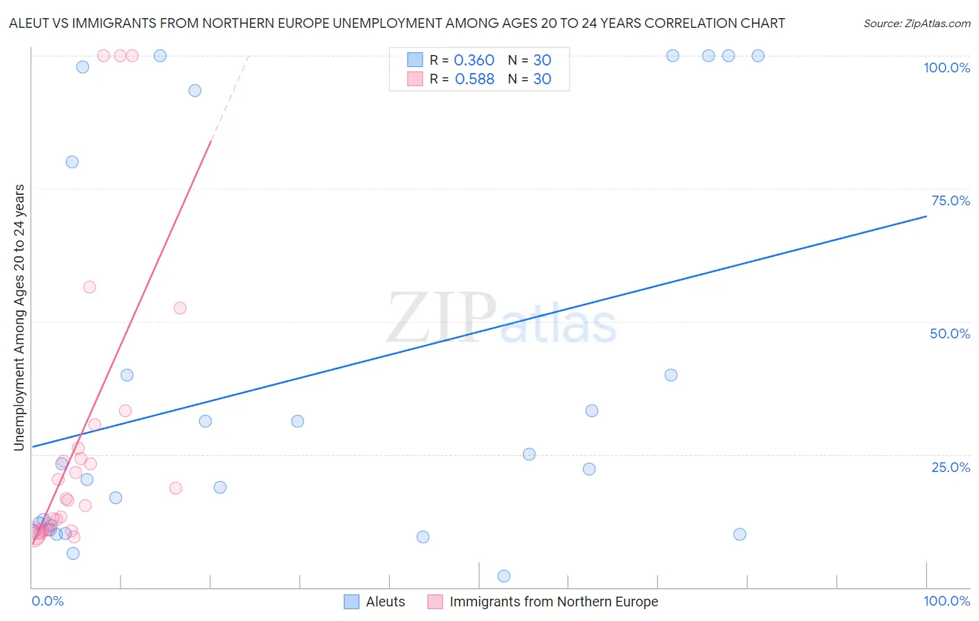 Aleut vs Immigrants from Northern Europe Unemployment Among Ages 20 to 24 years
