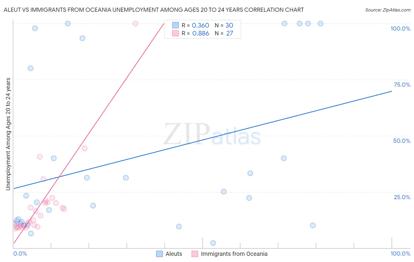 Aleut vs Immigrants from Oceania Unemployment Among Ages 20 to 24 years