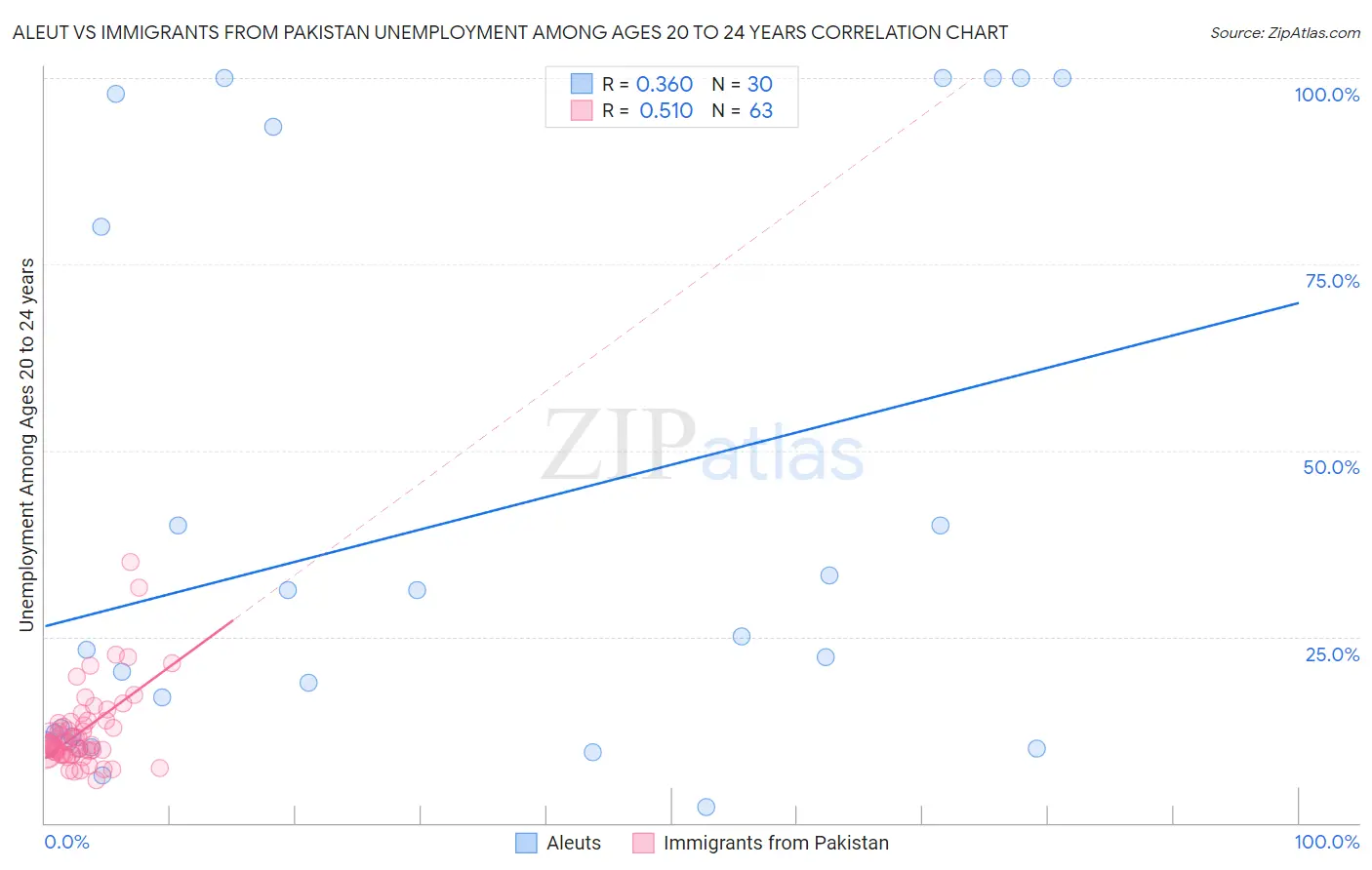 Aleut vs Immigrants from Pakistan Unemployment Among Ages 20 to 24 years