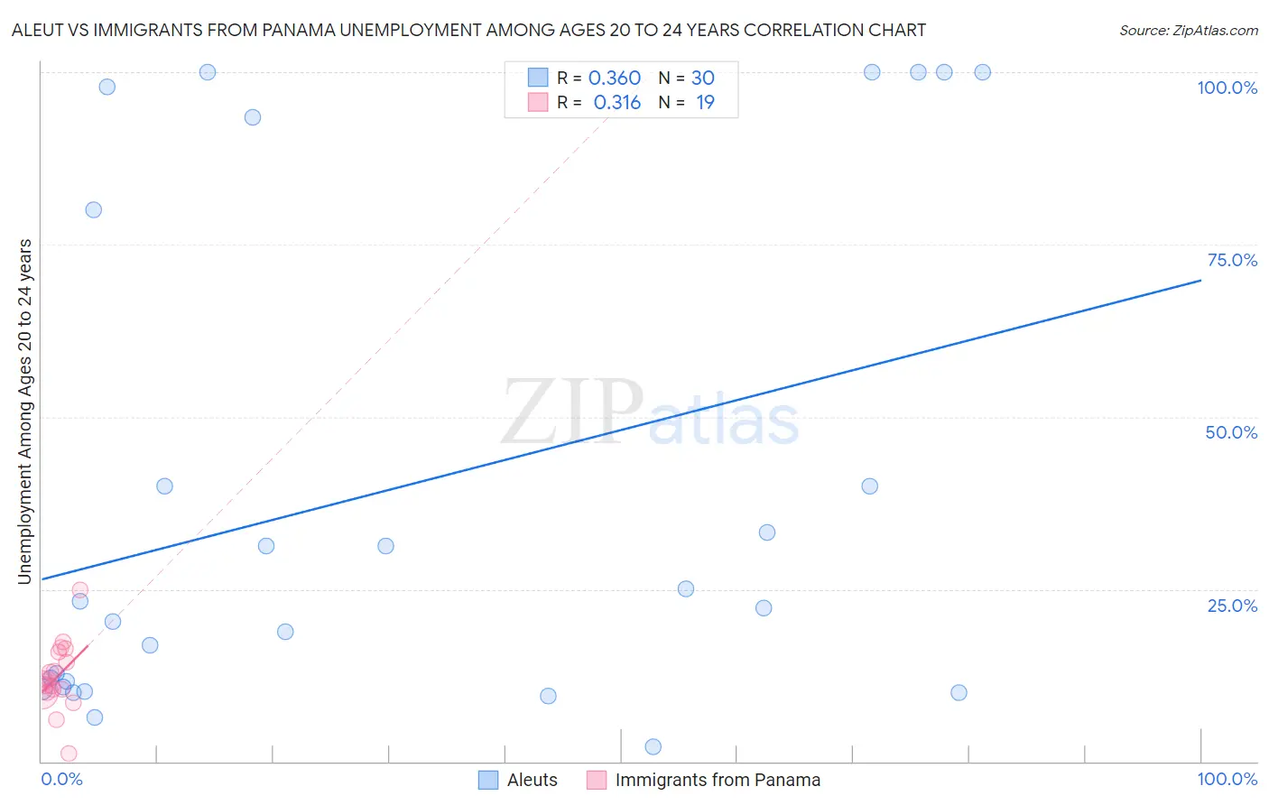 Aleut vs Immigrants from Panama Unemployment Among Ages 20 to 24 years