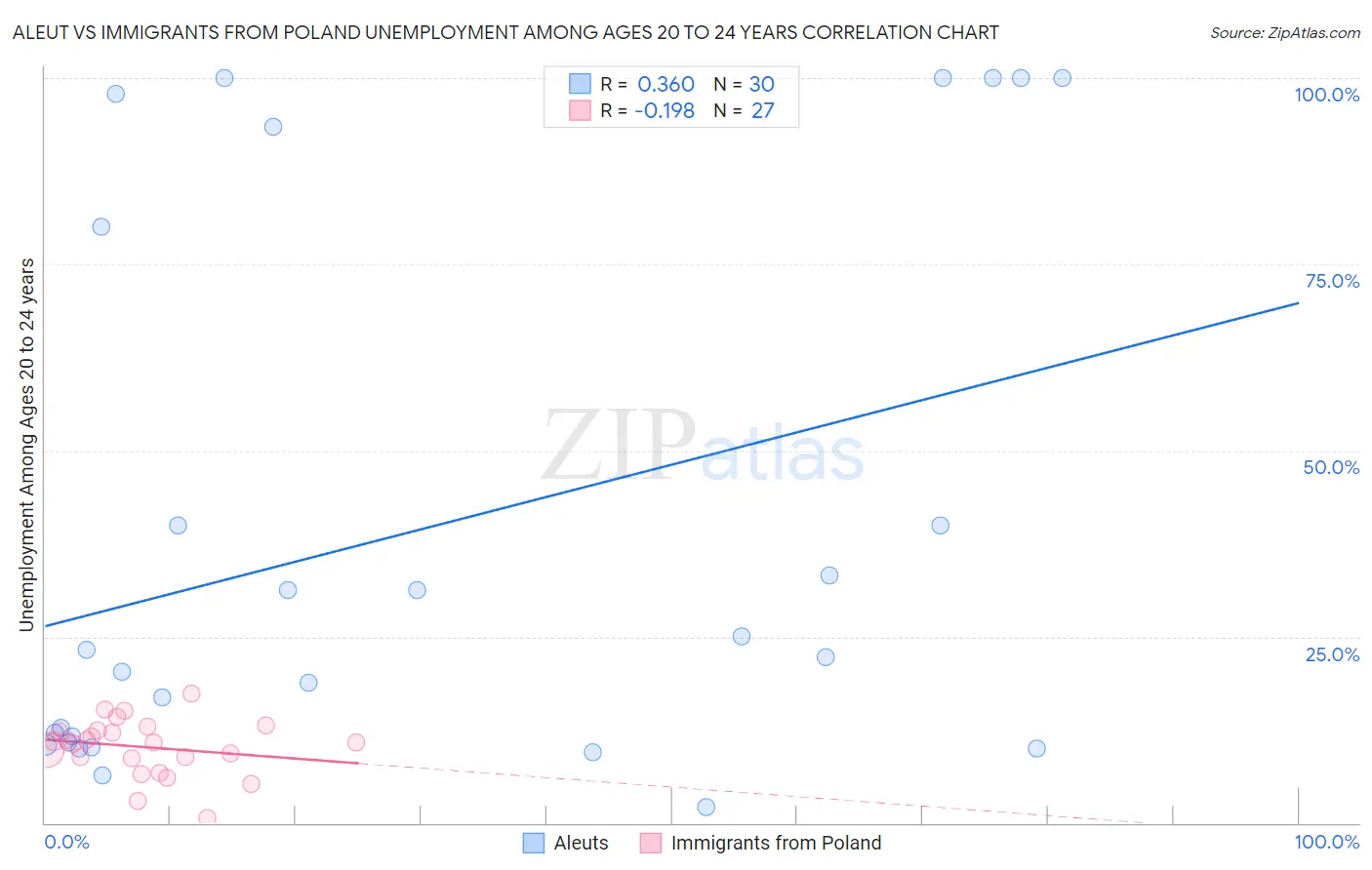 Aleut vs Immigrants from Poland Unemployment Among Ages 20 to 24 years