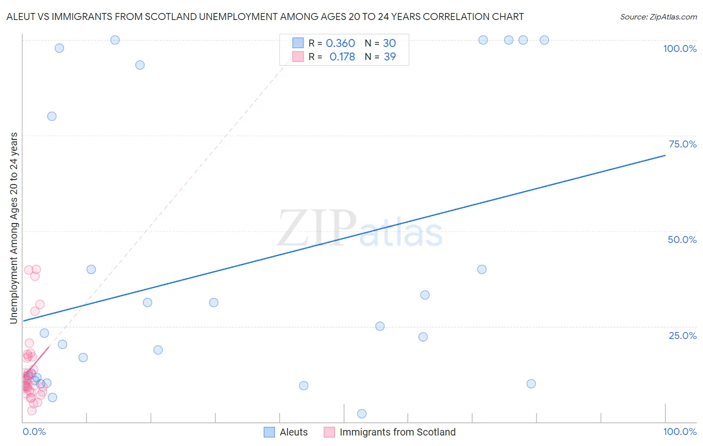 Aleut vs Immigrants from Scotland Unemployment Among Ages 20 to 24 years