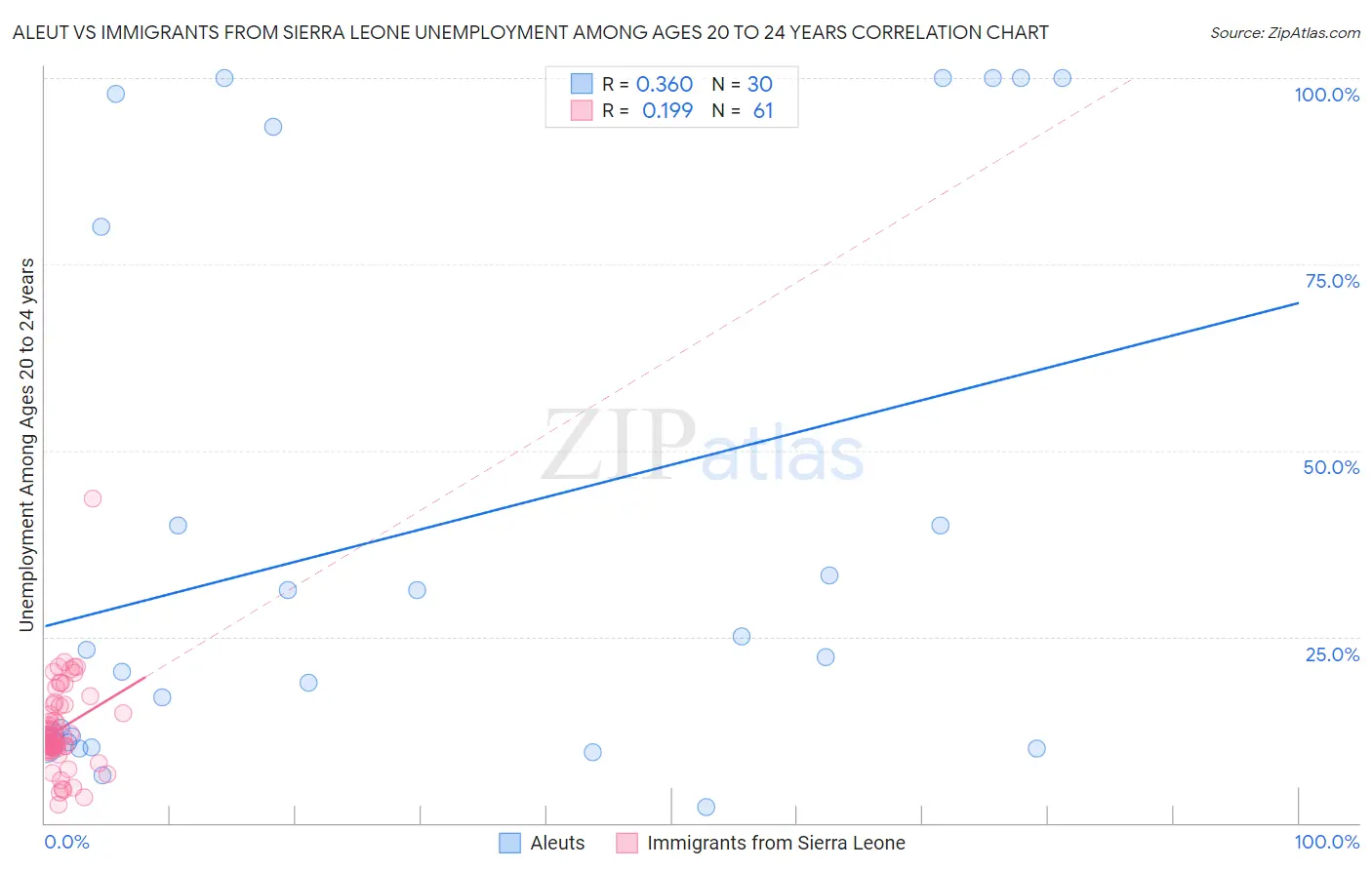 Aleut vs Immigrants from Sierra Leone Unemployment Among Ages 20 to 24 years