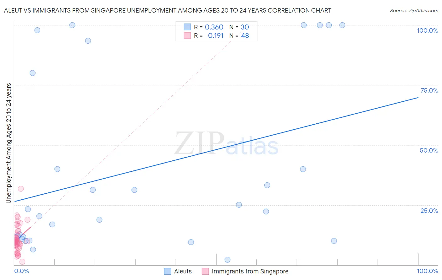 Aleut vs Immigrants from Singapore Unemployment Among Ages 20 to 24 years