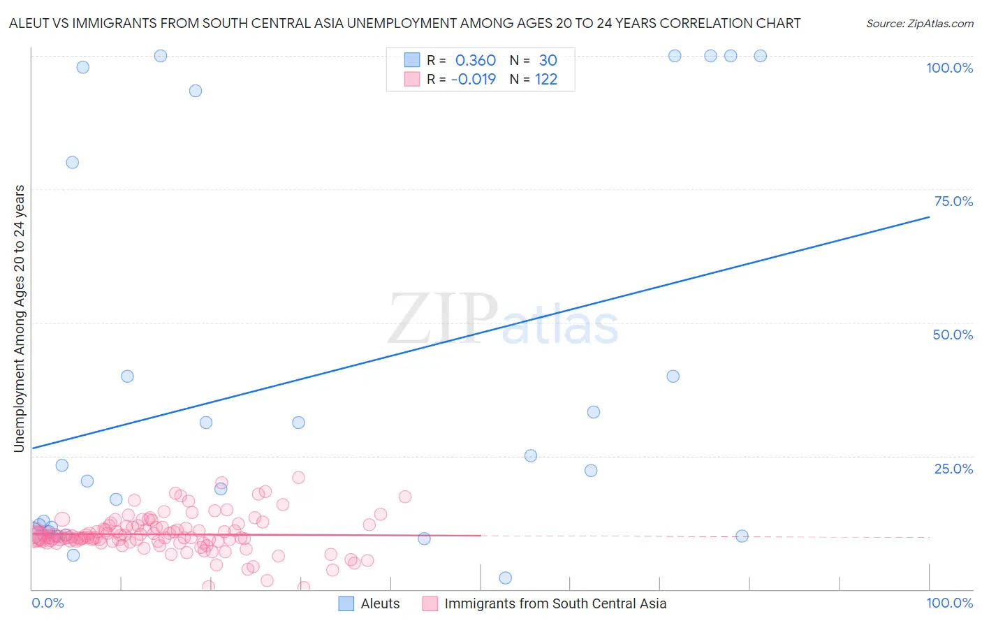 Aleut vs Immigrants from South Central Asia Unemployment Among Ages 20 to 24 years