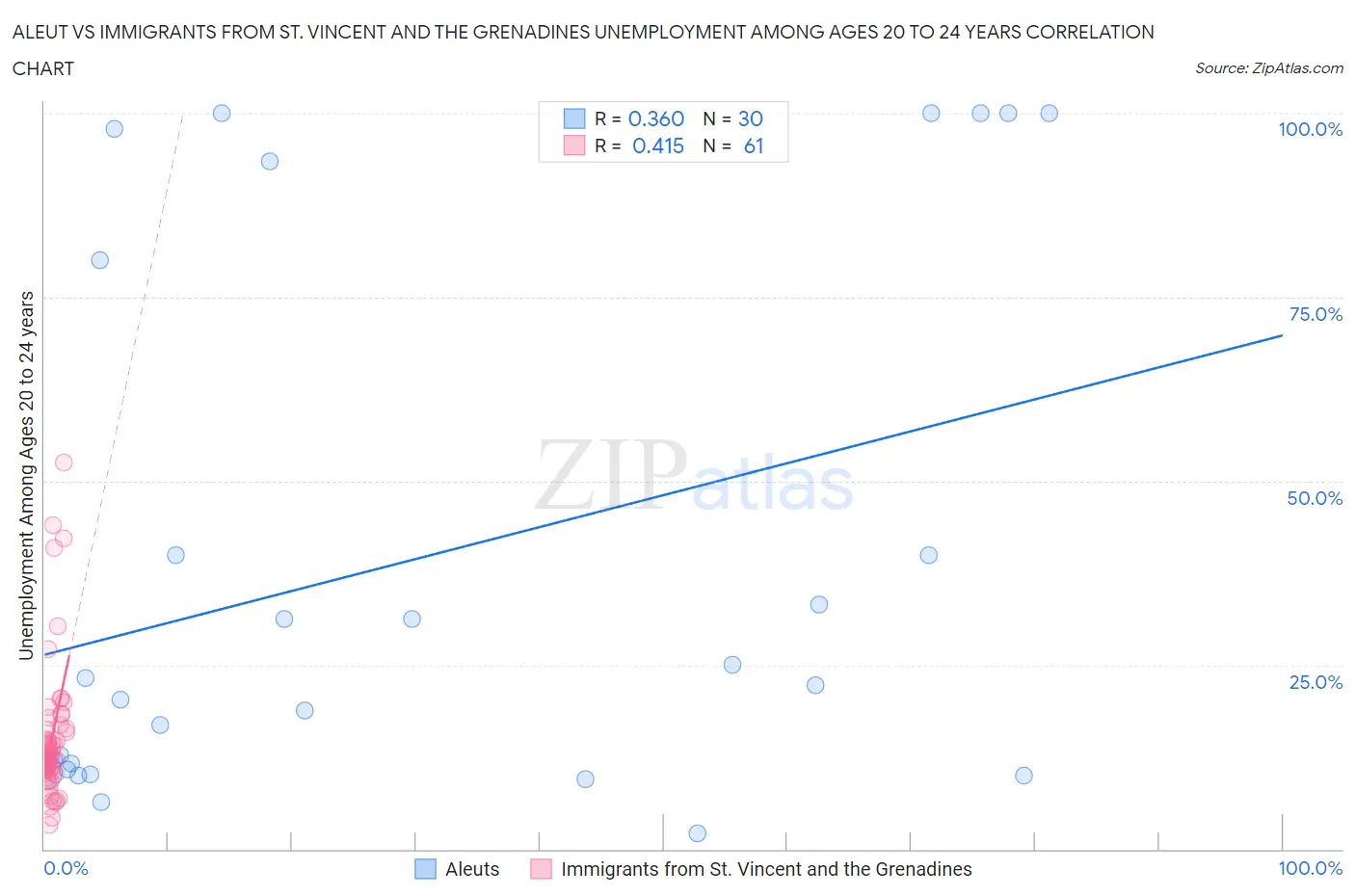 Aleut vs Immigrants from St. Vincent and the Grenadines Unemployment Among Ages 20 to 24 years