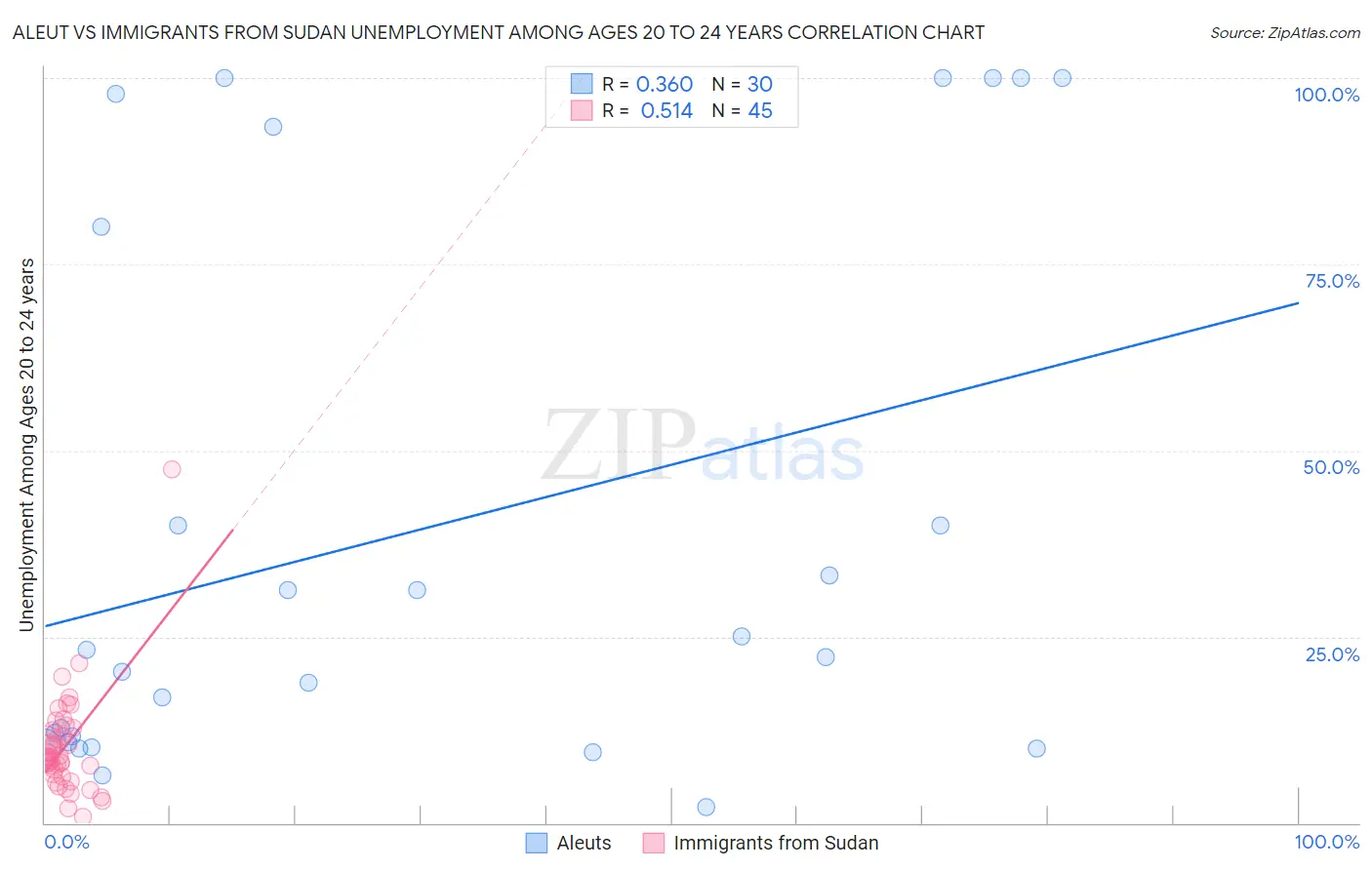 Aleut vs Immigrants from Sudan Unemployment Among Ages 20 to 24 years