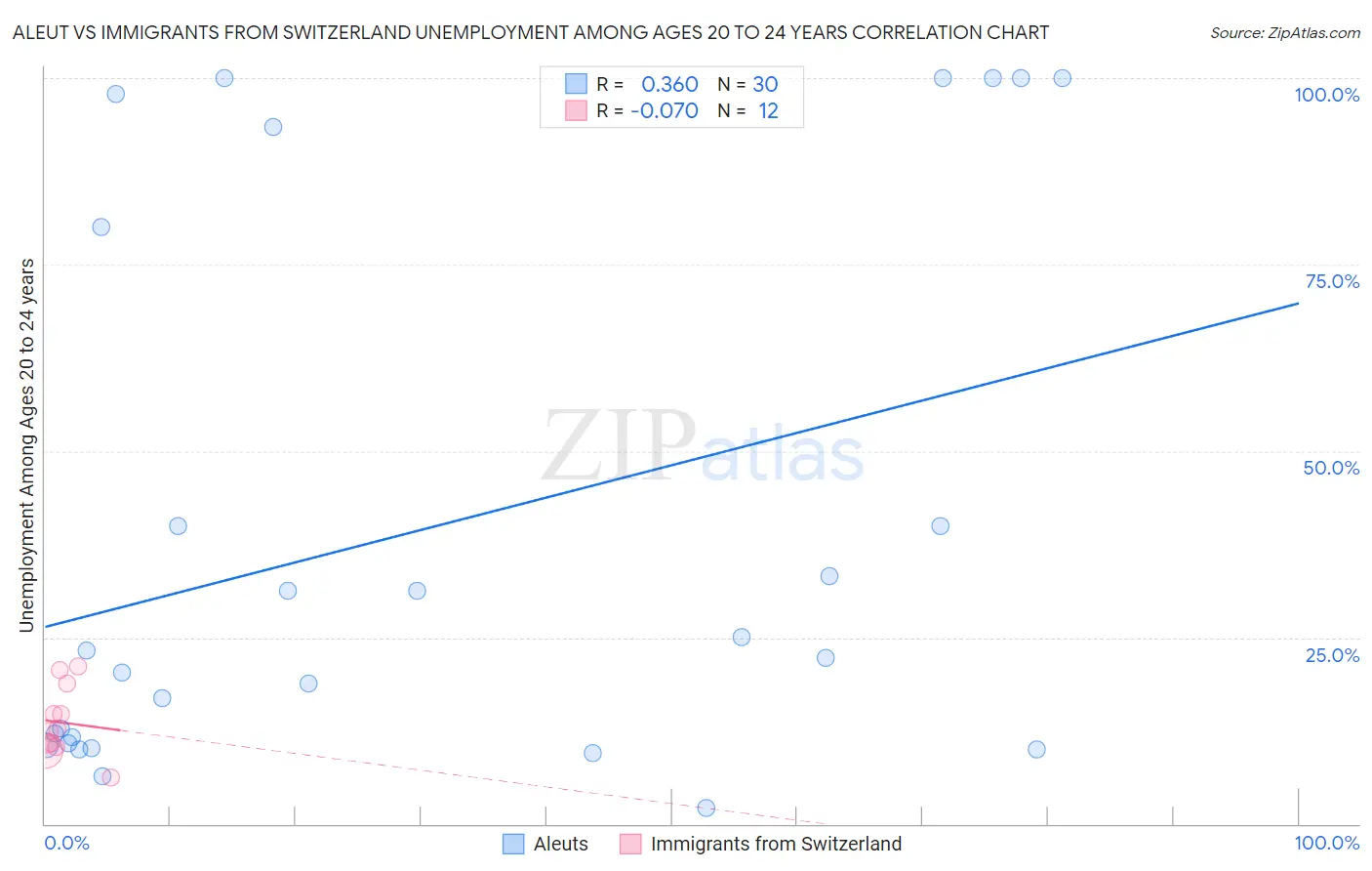 Aleut vs Immigrants from Switzerland Unemployment Among Ages 20 to 24 years
