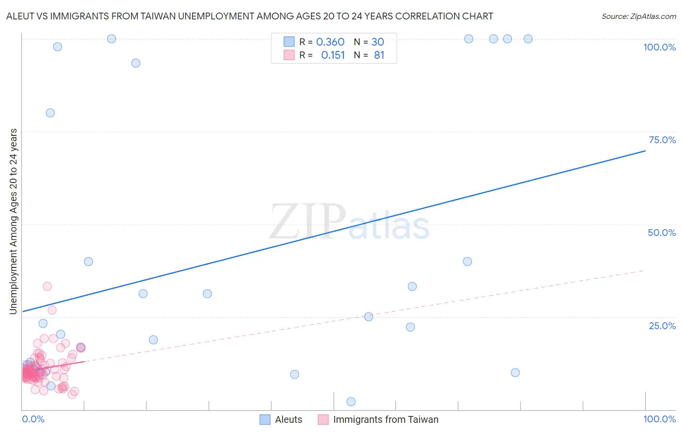 Aleut vs Immigrants from Taiwan Unemployment Among Ages 20 to 24 years