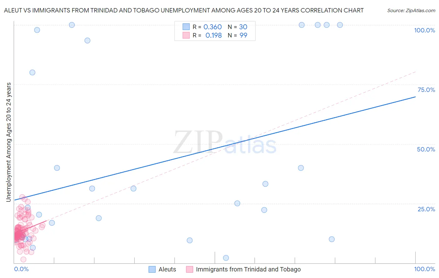 Aleut vs Immigrants from Trinidad and Tobago Unemployment Among Ages 20 to 24 years