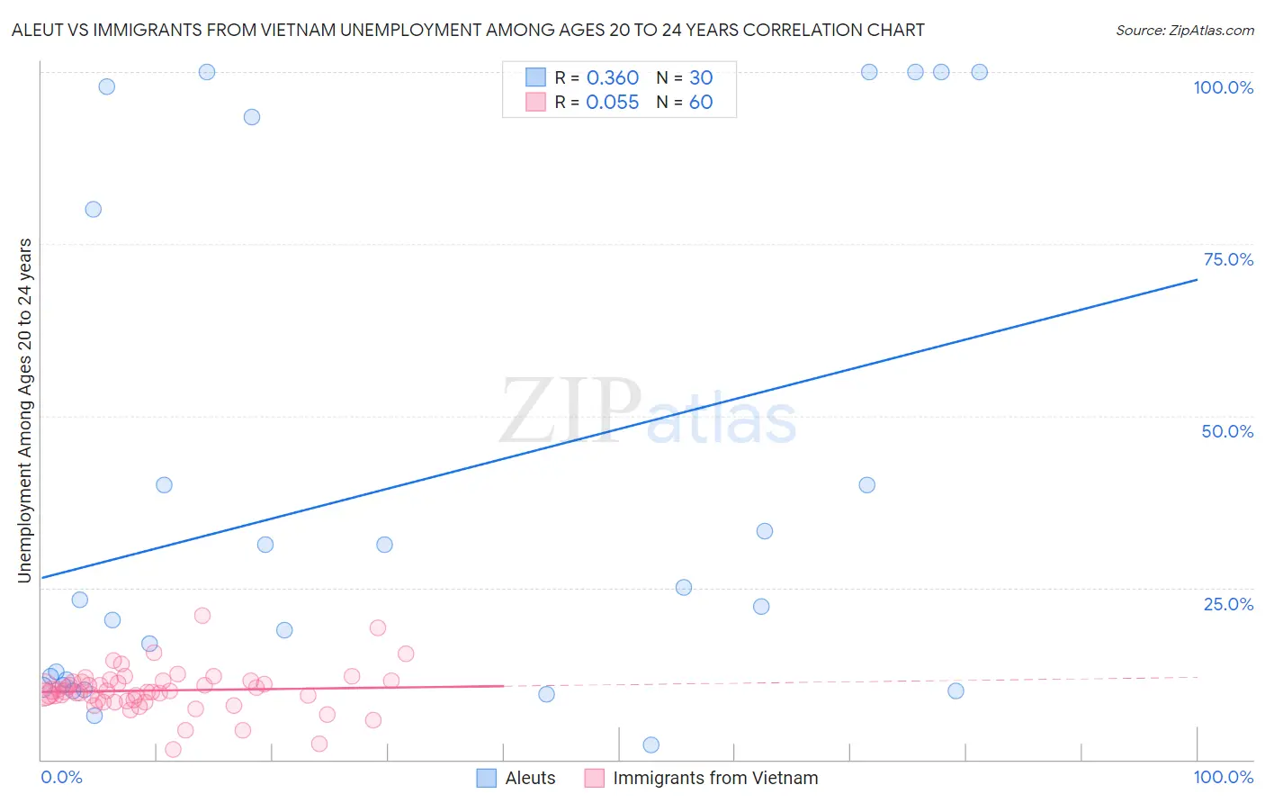 Aleut vs Immigrants from Vietnam Unemployment Among Ages 20 to 24 years
