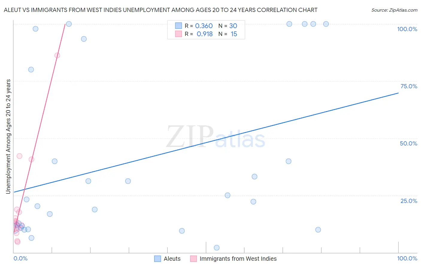 Aleut vs Immigrants from West Indies Unemployment Among Ages 20 to 24 years