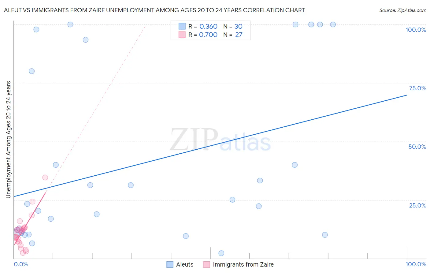 Aleut vs Immigrants from Zaire Unemployment Among Ages 20 to 24 years