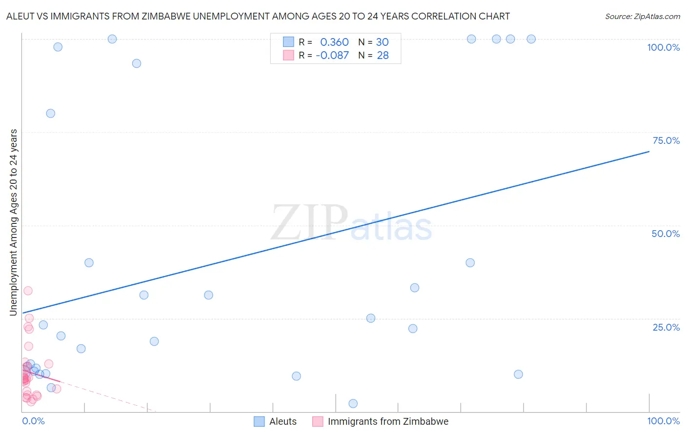 Aleut vs Immigrants from Zimbabwe Unemployment Among Ages 20 to 24 years