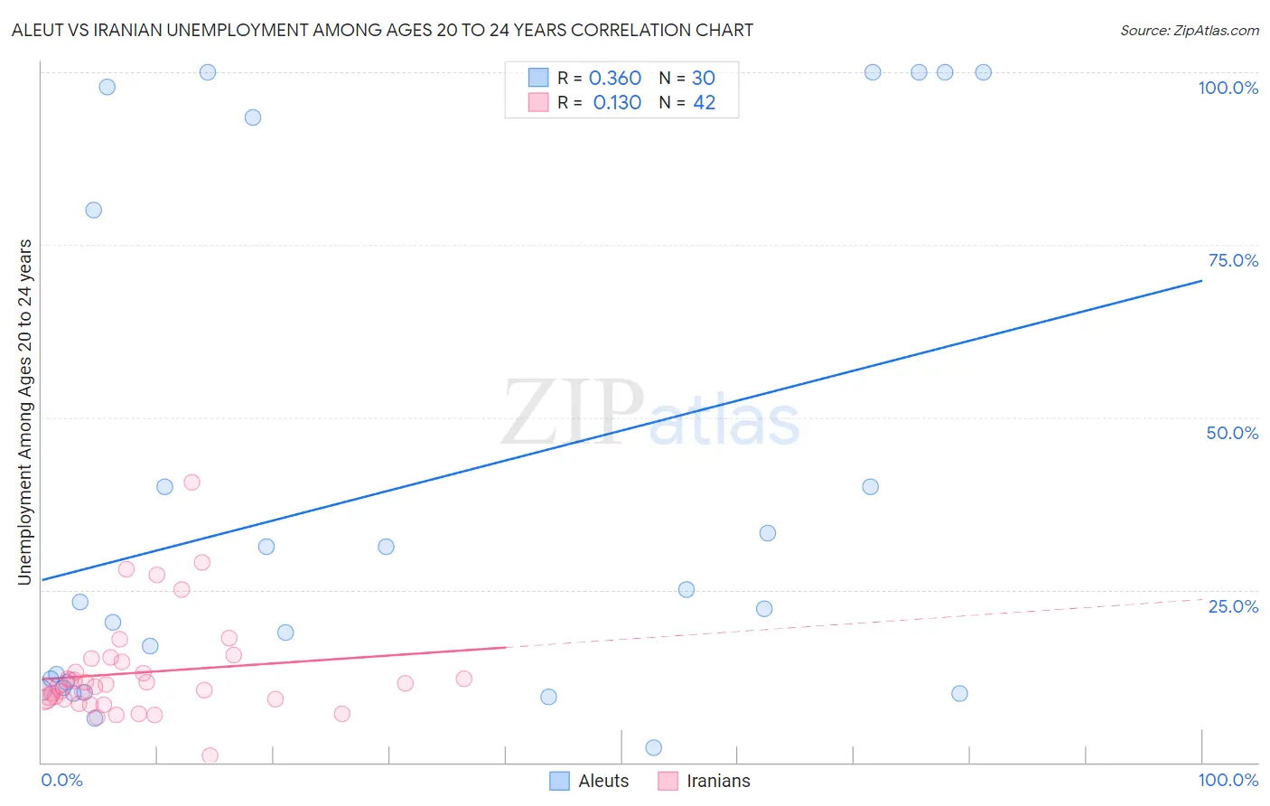 Aleut vs Iranian Unemployment Among Ages 20 to 24 years