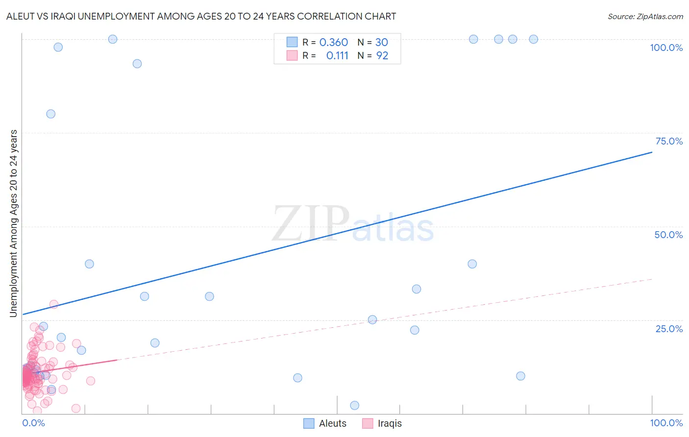 Aleut vs Iraqi Unemployment Among Ages 20 to 24 years