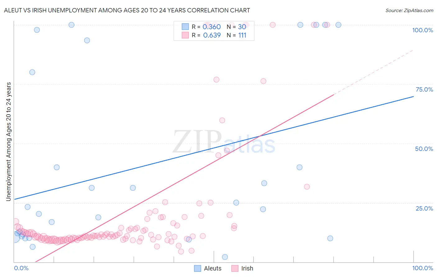 Aleut vs Irish Unemployment Among Ages 20 to 24 years