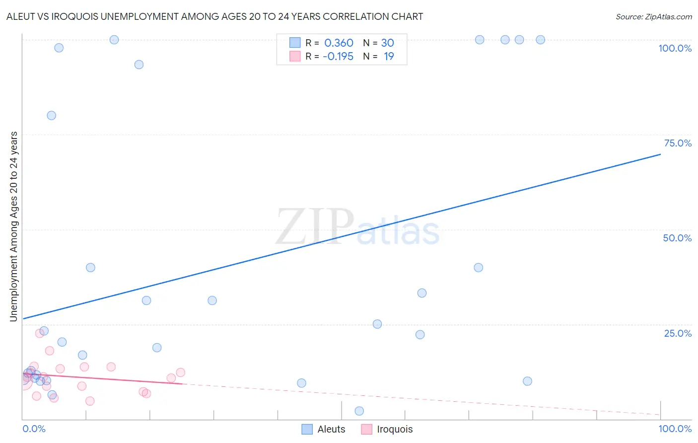 Aleut vs Iroquois Unemployment Among Ages 20 to 24 years
