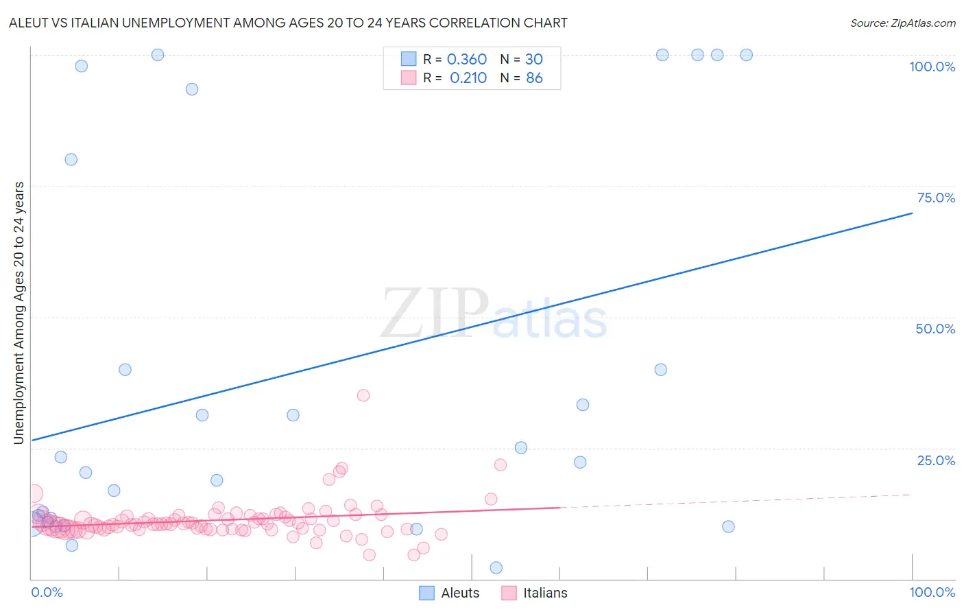 Aleut vs Italian Unemployment Among Ages 20 to 24 years