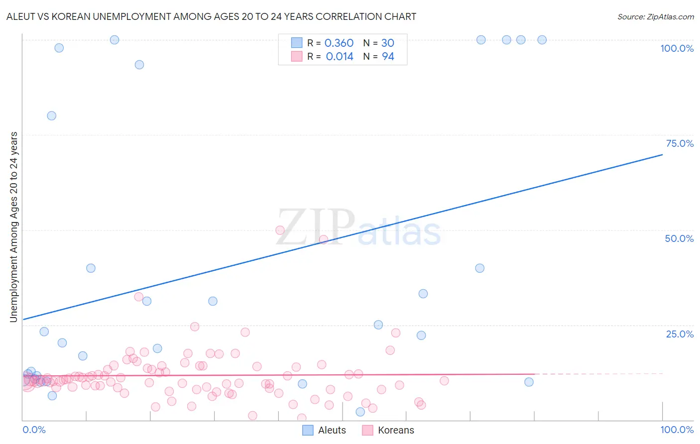 Aleut vs Korean Unemployment Among Ages 20 to 24 years