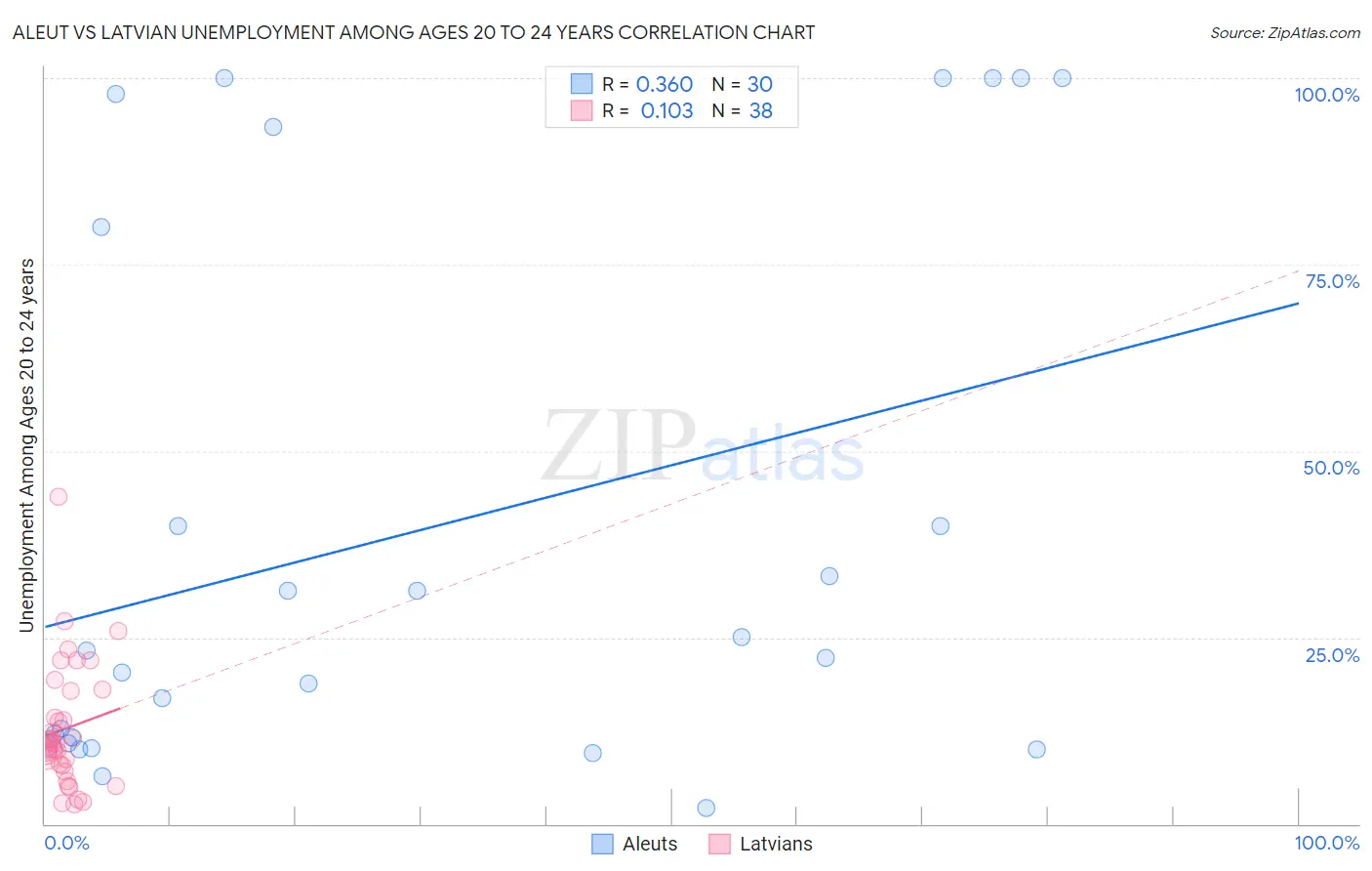 Aleut vs Latvian Unemployment Among Ages 20 to 24 years