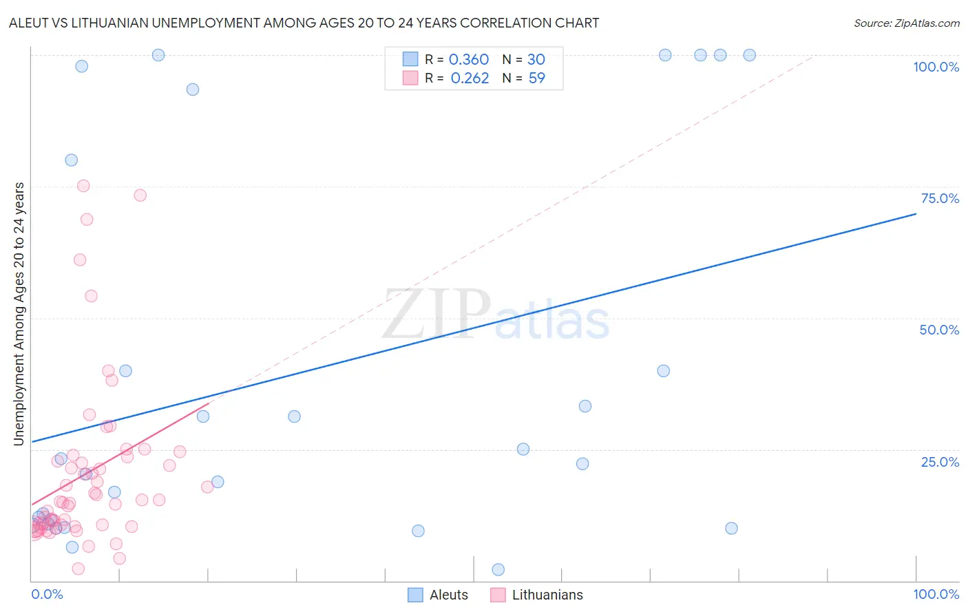 Aleut vs Lithuanian Unemployment Among Ages 20 to 24 years